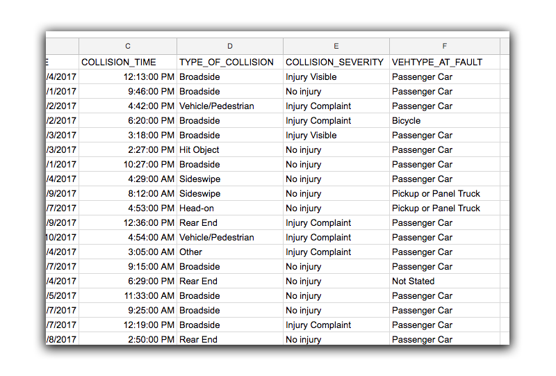 A look at the data given in the CSV provided about traffic collisions