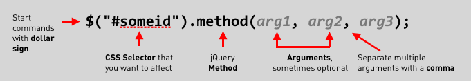 Parts of a jQuery command