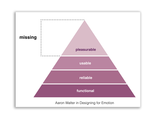Aaron Walter's play on Maslow's Hierchy of motivation
